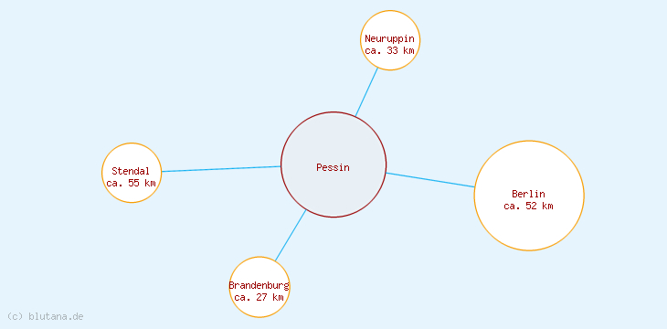 Distanzen Pessin