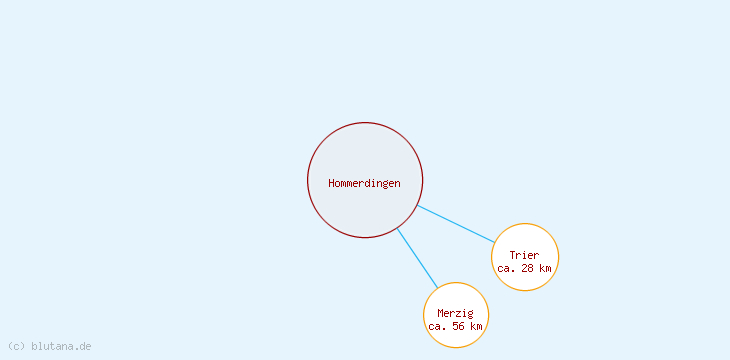 Distanzen Hommerdingen