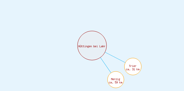 Distanzen Hüttingen bei Lahr