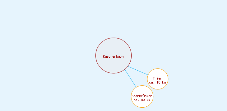 Distanzen Kaschenbach
