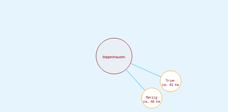 Distanzen Keppeshausen