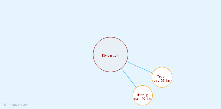 Distanzen Körperich