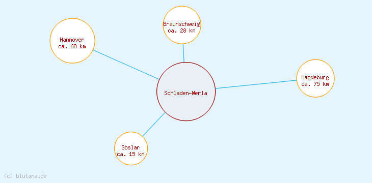 Distanzen Schladen-Werla