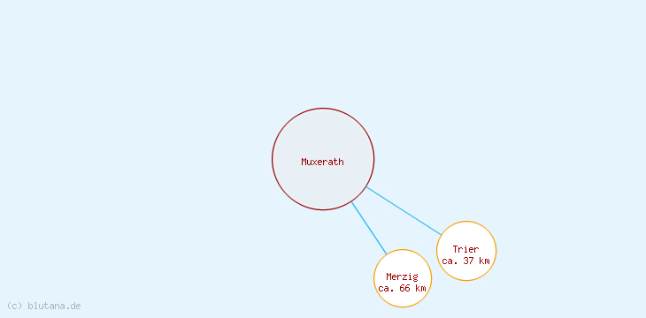 Distanzen Muxerath