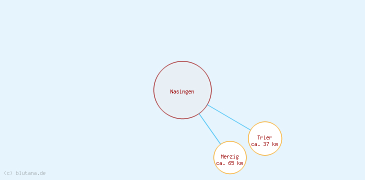Distanzen Nasingen