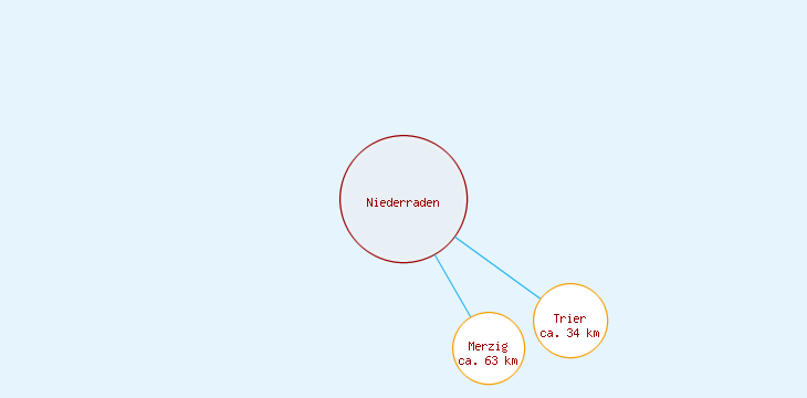 Distanzen Niederraden