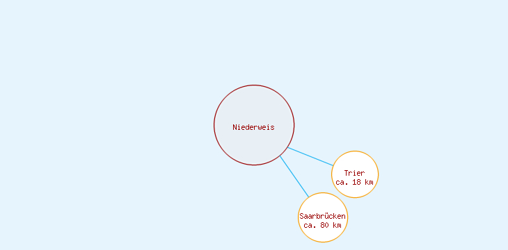 Distanzen Niederweis