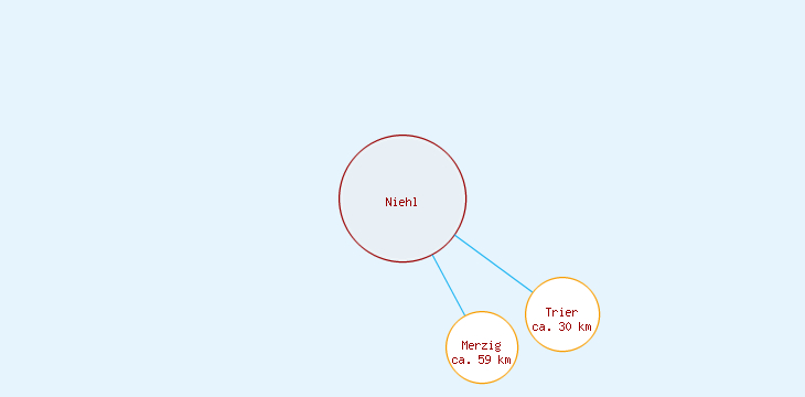 Distanzen Niehl