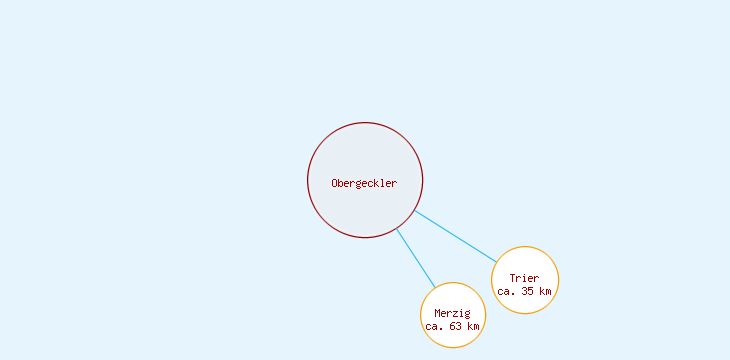 Distanzen Obergeckler