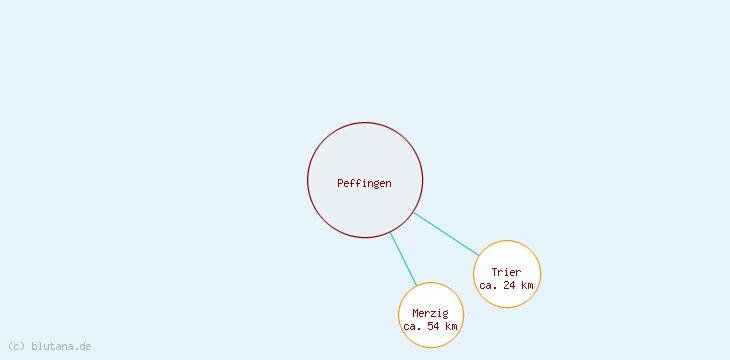 Distanzen Peffingen