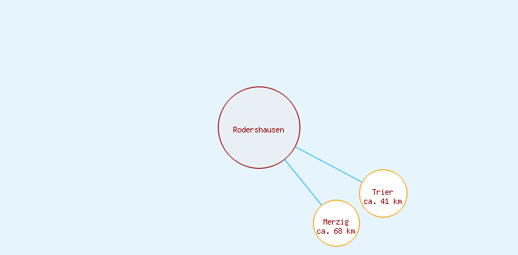 Distanzen Rodershausen