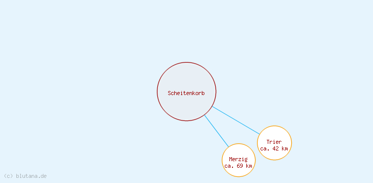 Distanzen Scheitenkorb