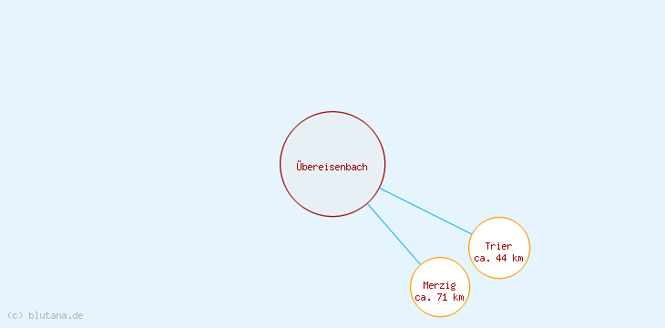 Distanzen Übereisenbach