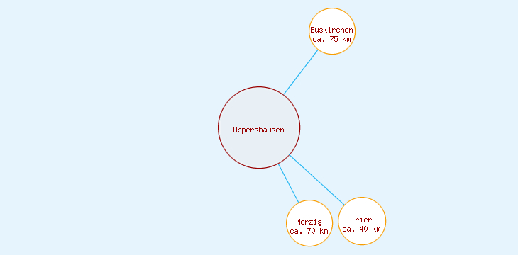 Distanzen Uppershausen