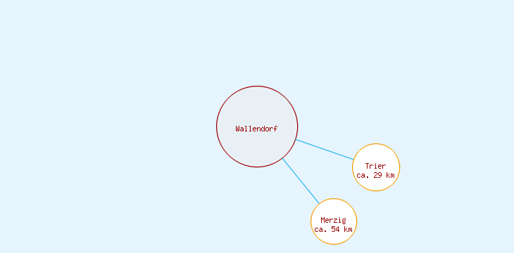 Distanzen Wallendorf