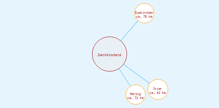 Distanzen Zweifelscheid