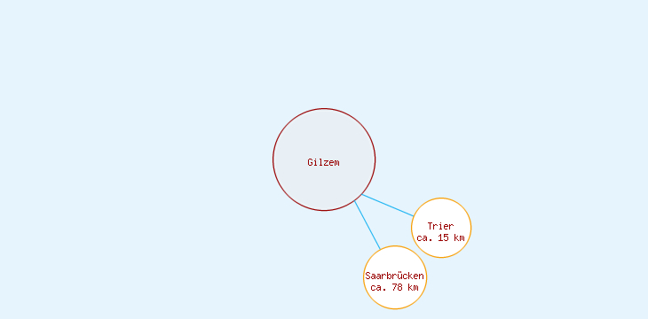 Distanzen Gilzem