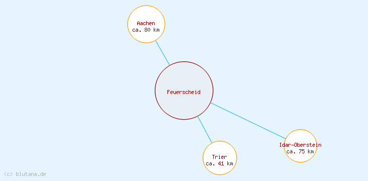 Distanzen Feuerscheid