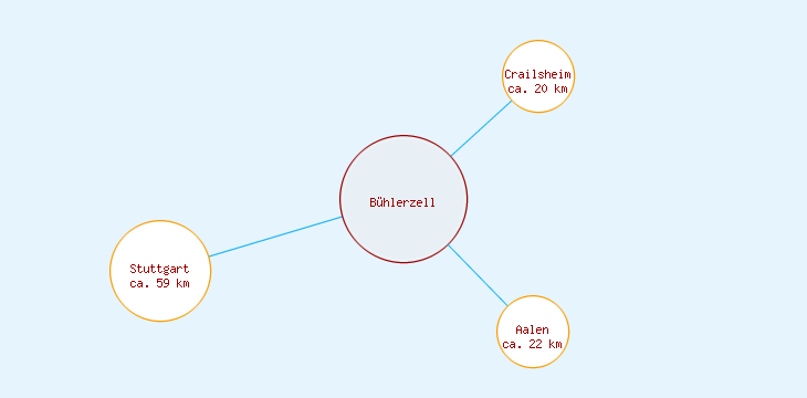 Distanzen Bühlerzell