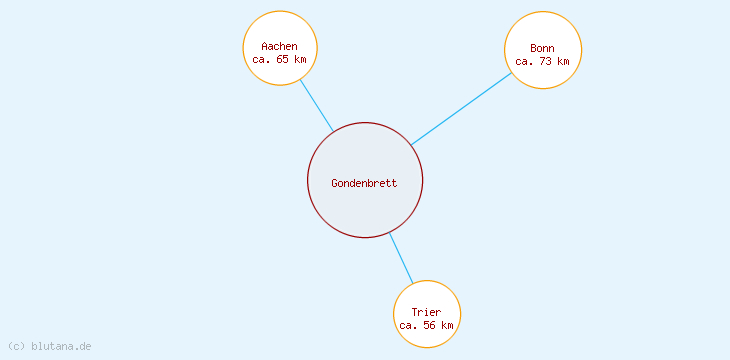Distanzen Gondenbrett