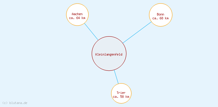 Distanzen Kleinlangenfeld