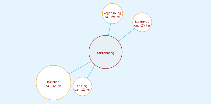 Distanzen Wartenberg