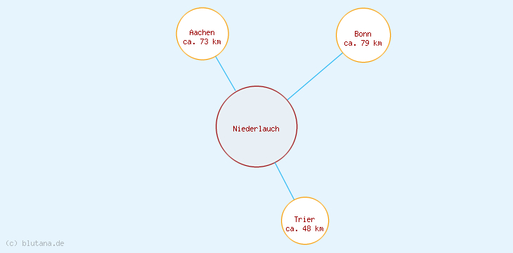 Distanzen Niederlauch