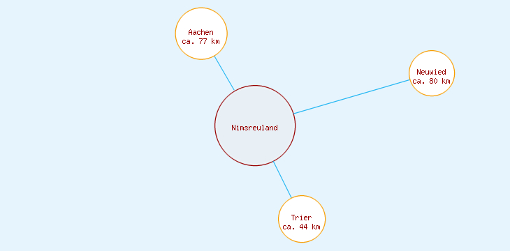 Distanzen Nimsreuland