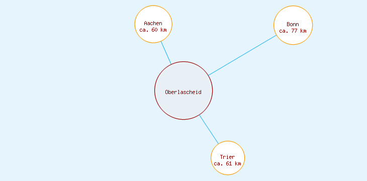 Distanzen Oberlascheid
