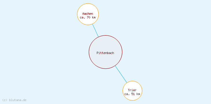 Distanzen Pittenbach