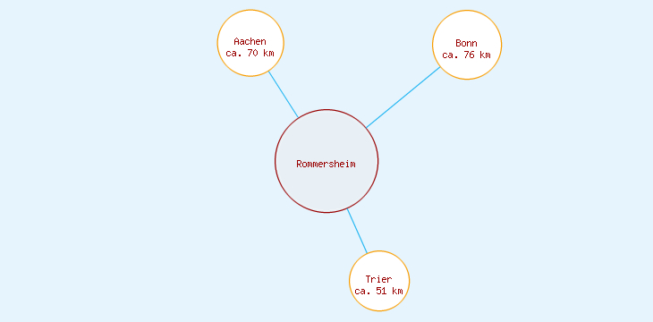 Distanzen Rommersheim