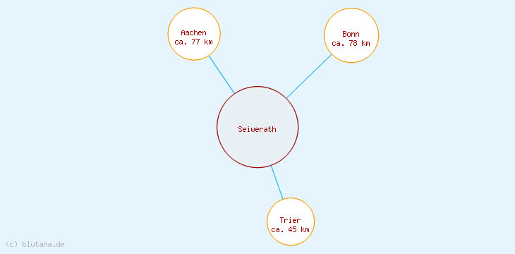 Distanzen Seiwerath