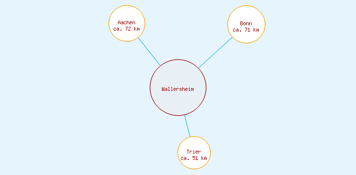 Distanzen Wallersheim