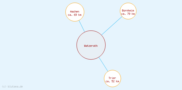 Distanzen Watzerath