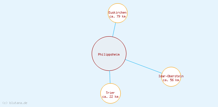 Distanzen Philippsheim
