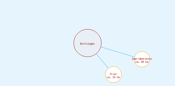 Distanzen Birtlingen