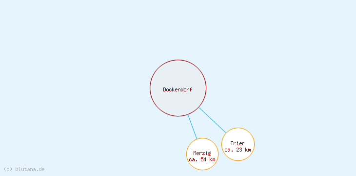 Distanzen Dockendorf