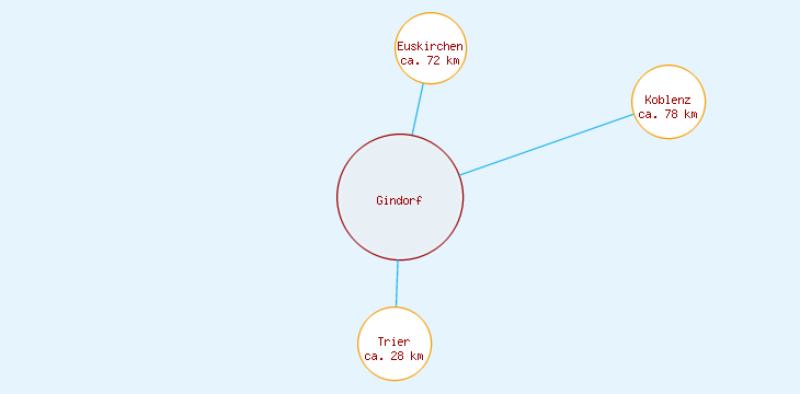 Distanzen Gindorf