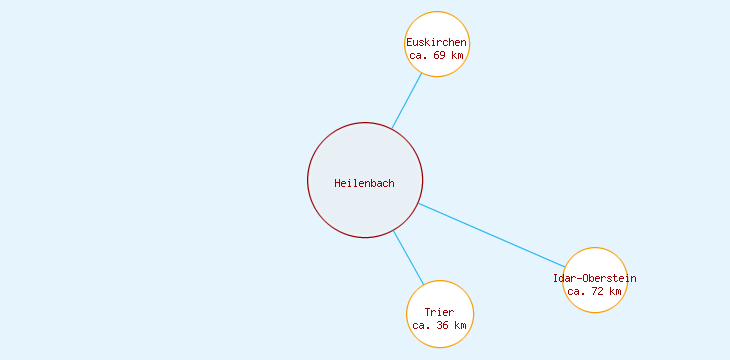 Distanzen Heilenbach