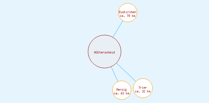Distanzen Hütterscheid