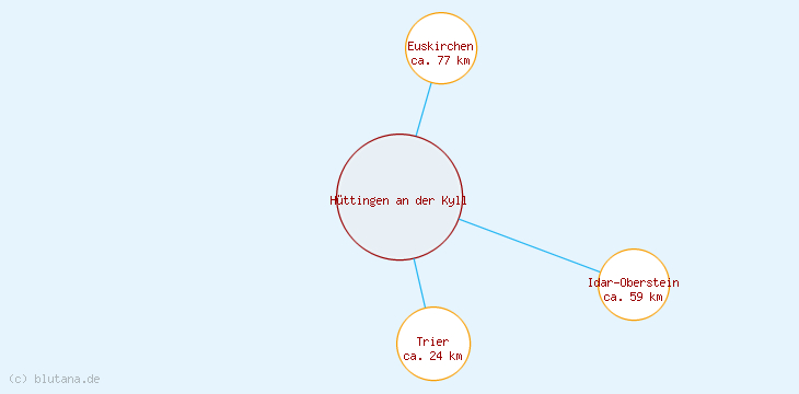 Distanzen Hüttingen an der Kyll