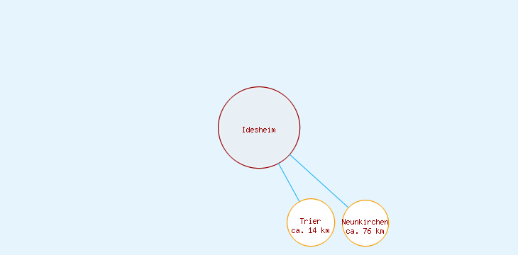 Distanzen Idesheim