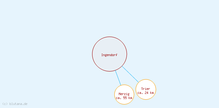 Distanzen Ingendorf