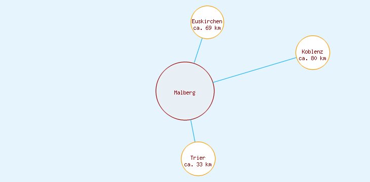 Distanzen Malberg