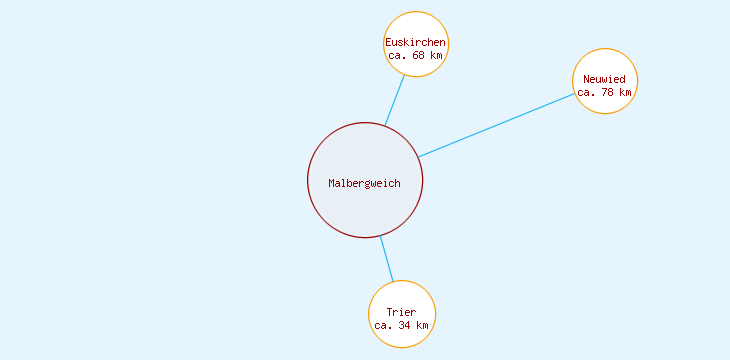 Distanzen Malbergweich