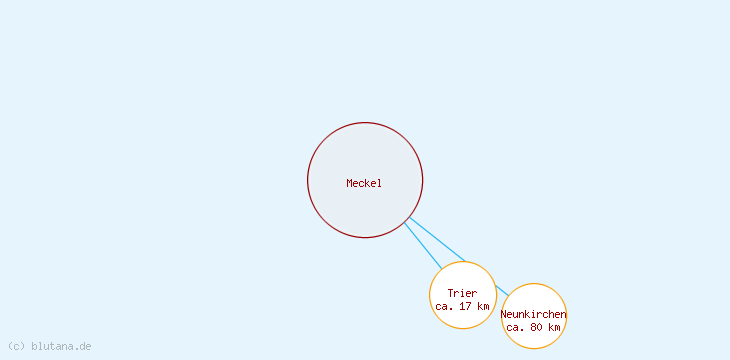 Distanzen Meckel