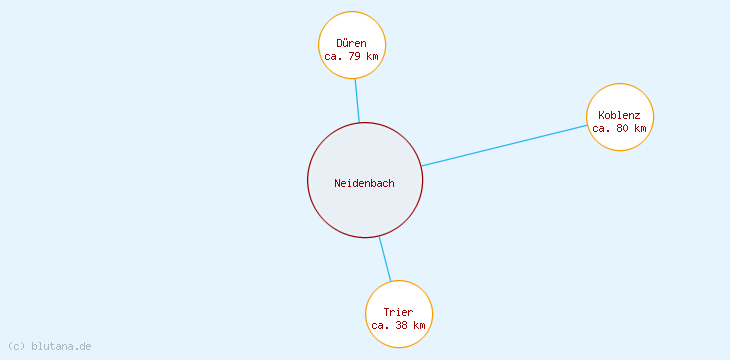 Distanzen Neidenbach