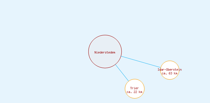 Distanzen Niederstedem