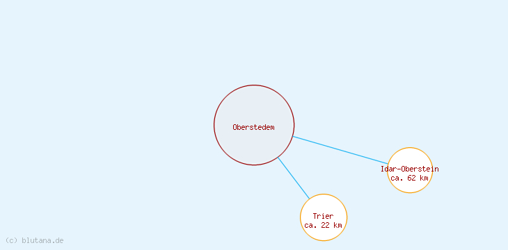 Distanzen Oberstedem