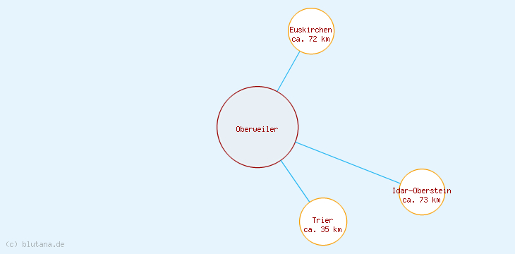 Distanzen Oberweiler